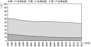 图1.8 1995～2014年产业构成比例变化