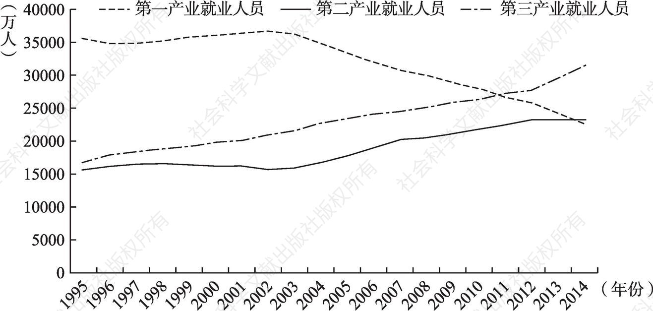 图1.9 1995～2014年分产业就业人口构成比例变化