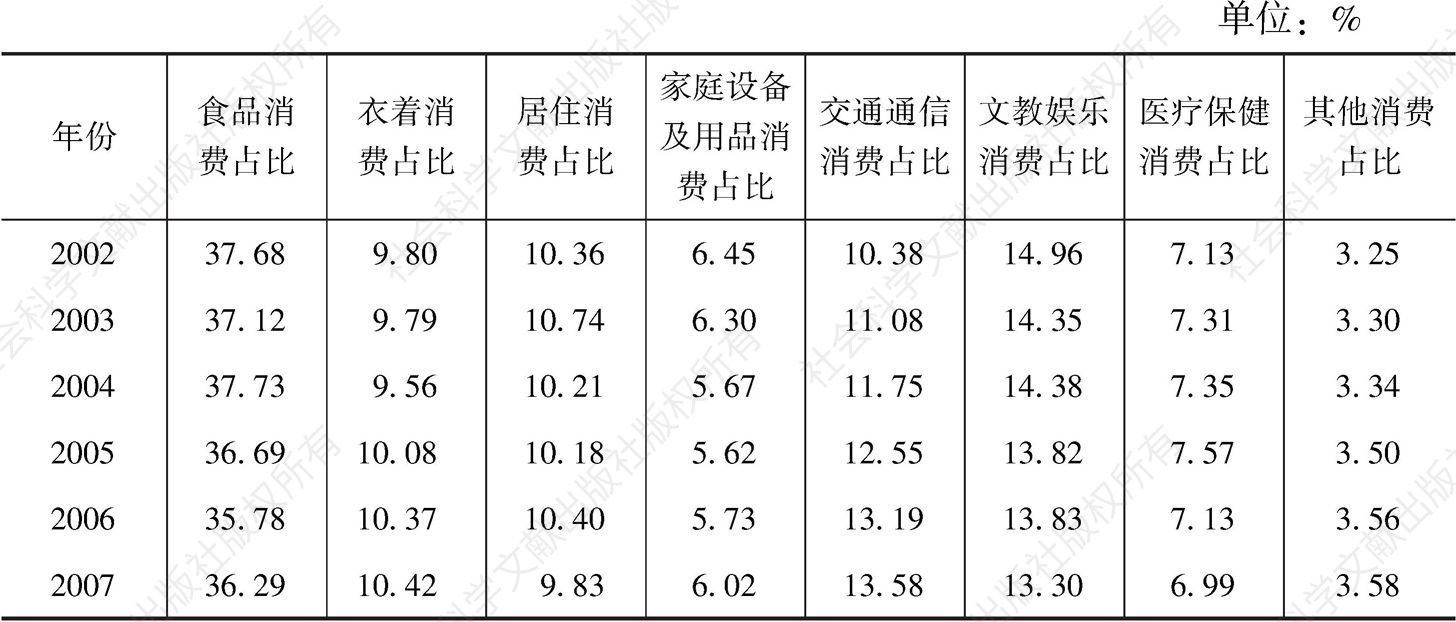 表1.4 中国城镇居民消费结构变化
