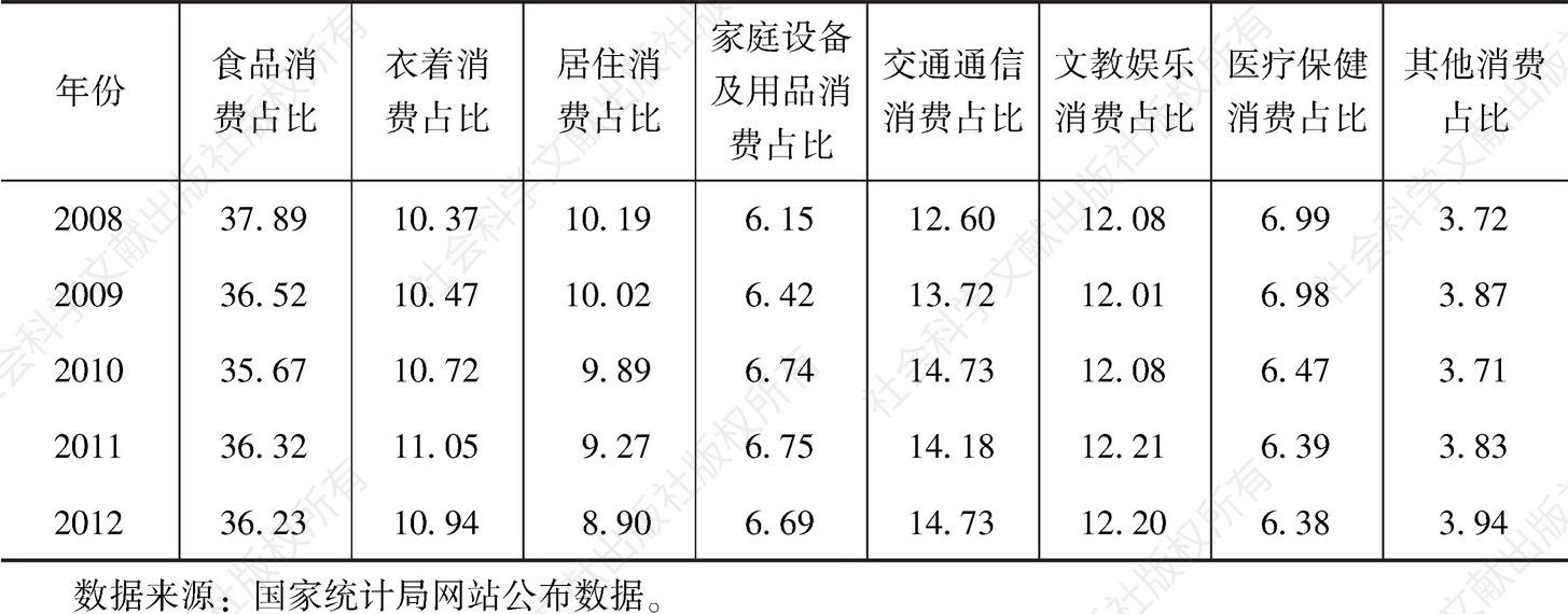 表1.4 中国城镇居民消费结构变化-续表