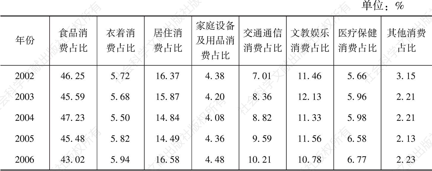 表1.5 中国农村居民消费结构变化