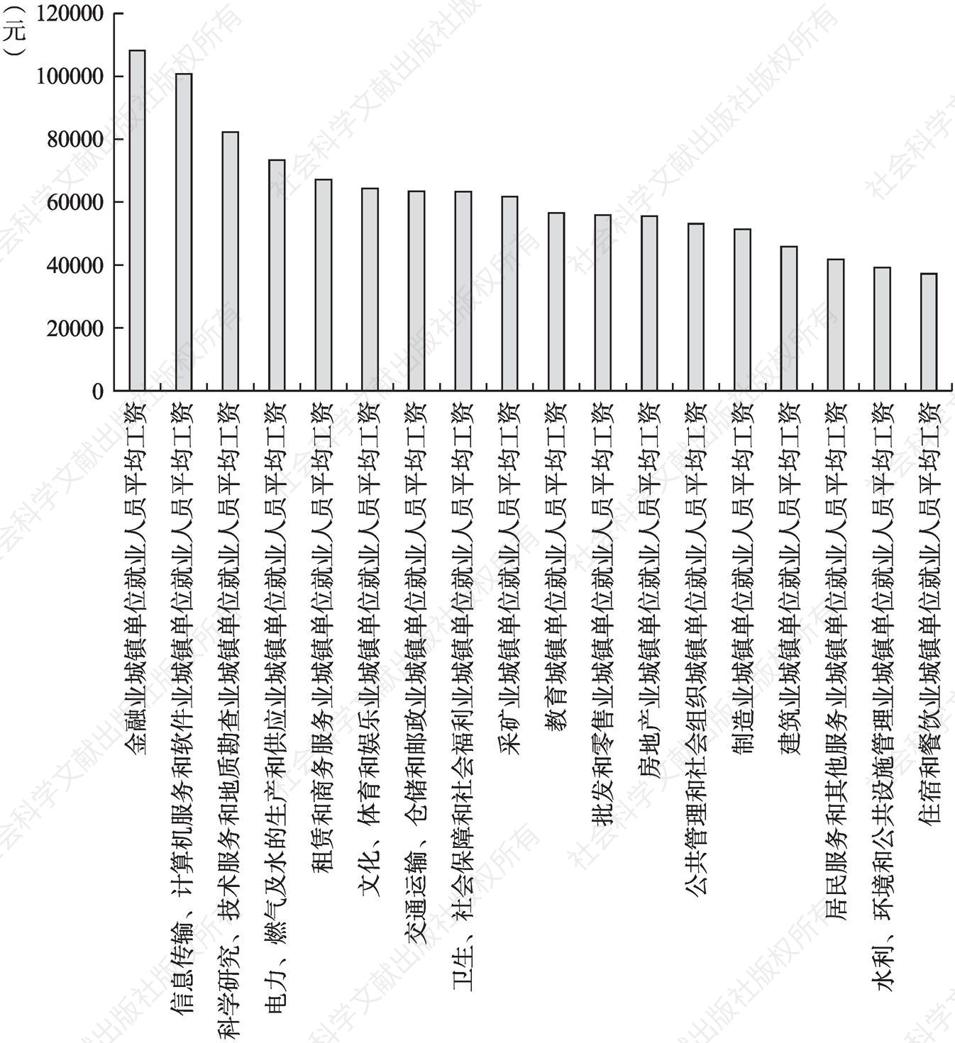 图1.18 2014年城镇单位就业人员平均收入