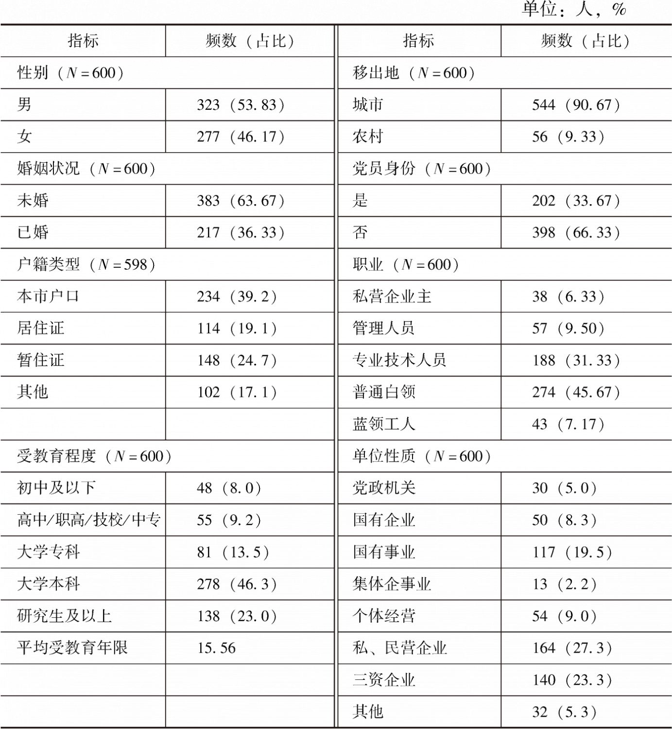 表1 样本的基本变量描述性分析