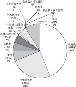 图3 2017年北京市民办非企业单位的类型分布