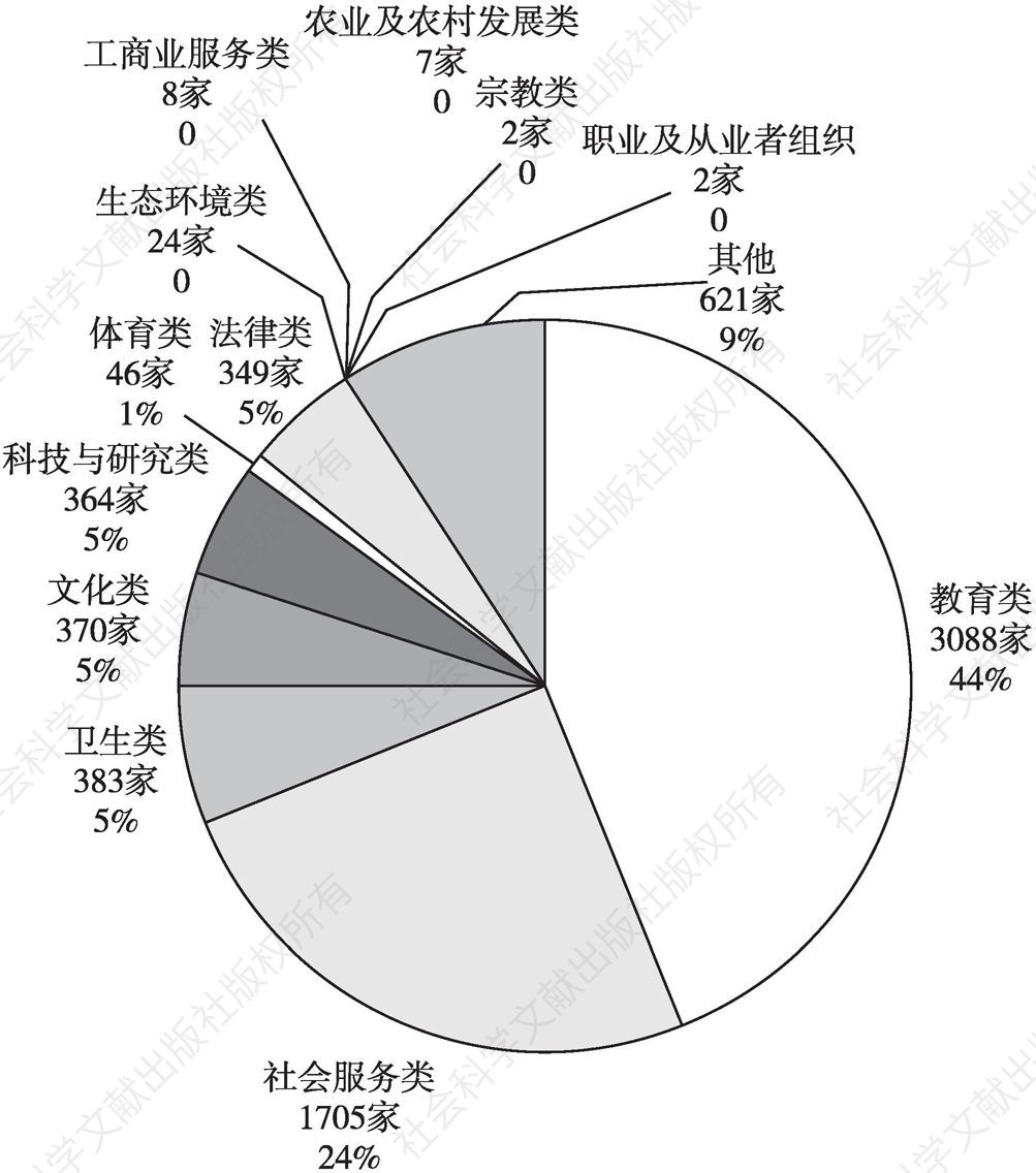 图3 2017年北京市民办非企业单位的类型分布