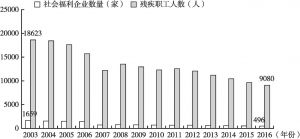 图5 北京市社会福利企业数量及残疾职工人数变化（2003～2016年）