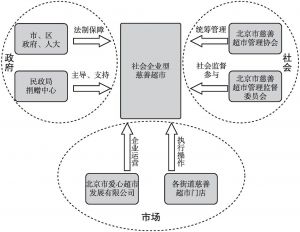 图7 北京市社会企业型慈善超市的运营模式