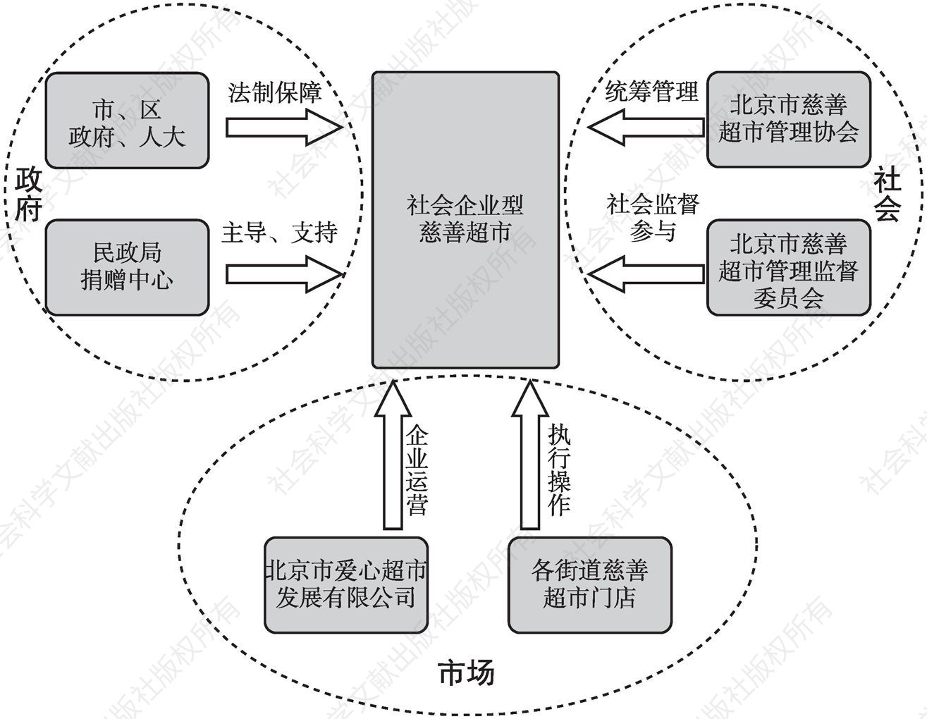 图7 北京市社会企业型慈善超市的运营模式