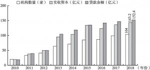 图8 北京市小额贷款公司规模变化（2010～2018年）