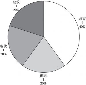 图12 北京“通过认证的共益企业”的行业分布（截至2019年5月）