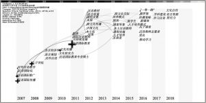 图2 汉语国际传播研究热点的历时演进