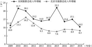图1 2009～2018年北京市旅游总收入年增速与全国旅游业大盘对比分析