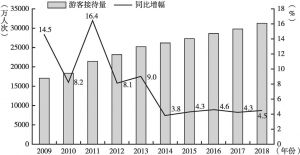 图2 2009～2018年北京市游客接待量及同比增幅