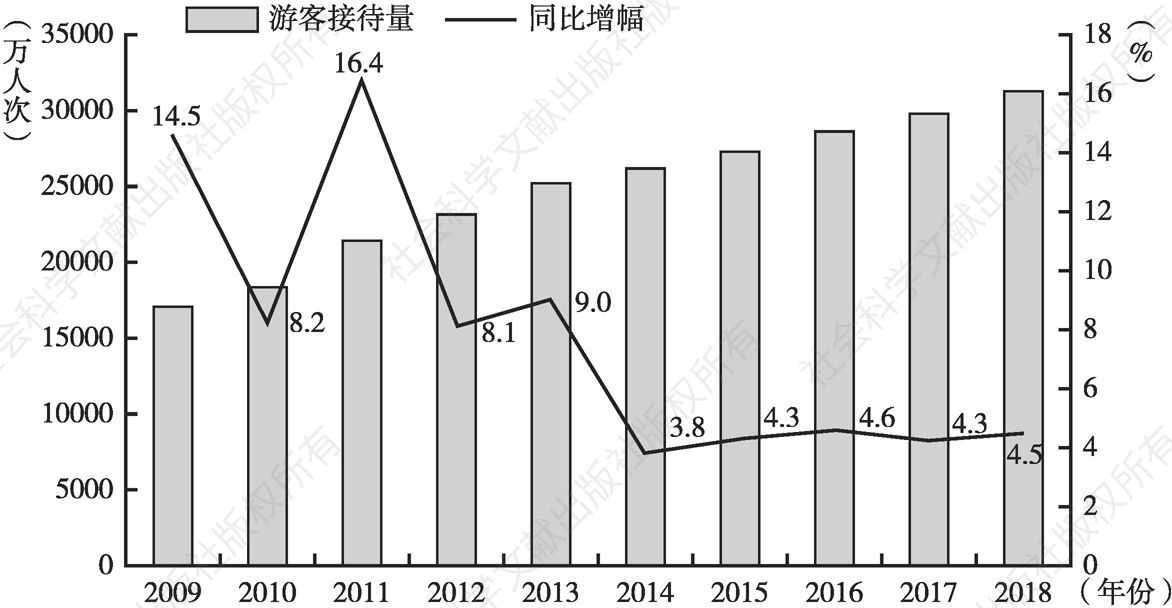 图2 2009～2018年北京市游客接待量及同比增幅