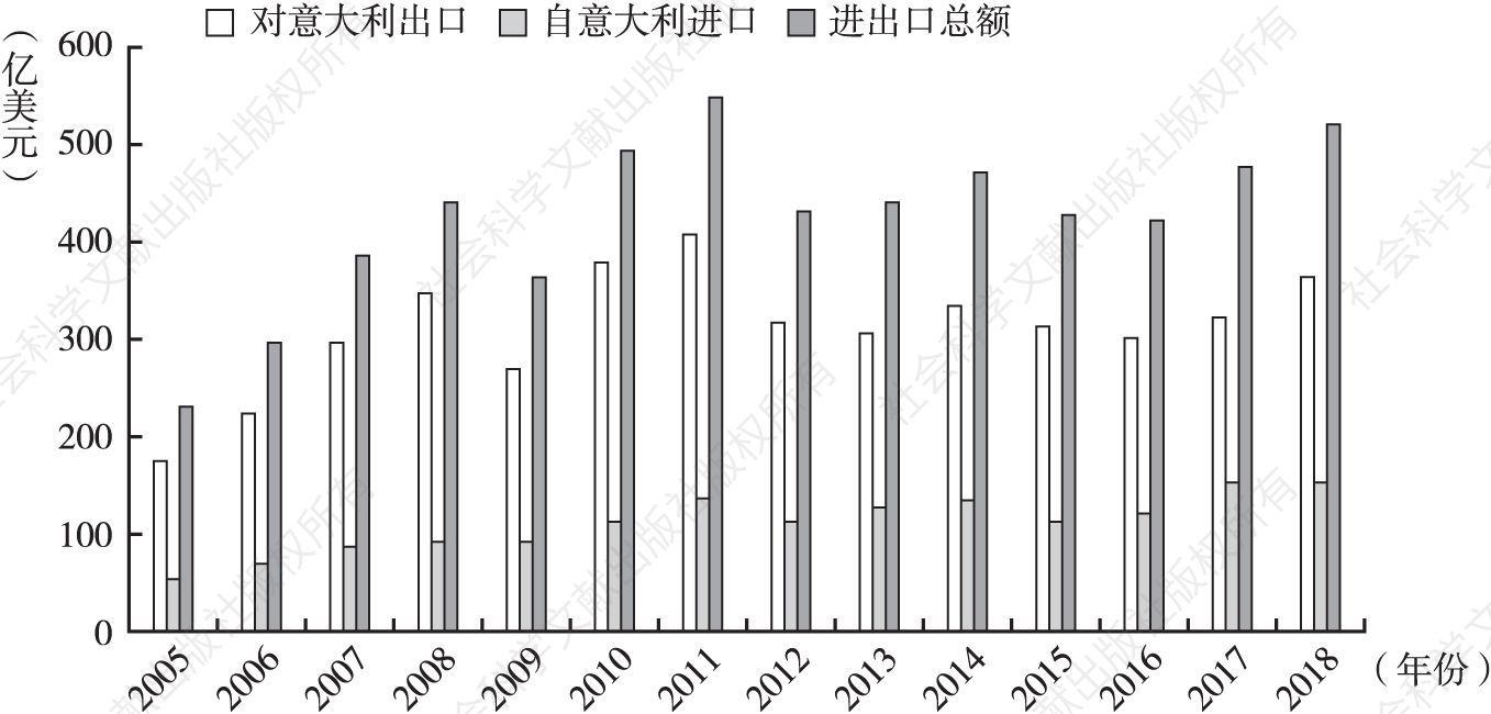 图1 2005～2018年中国与意大利进出口额