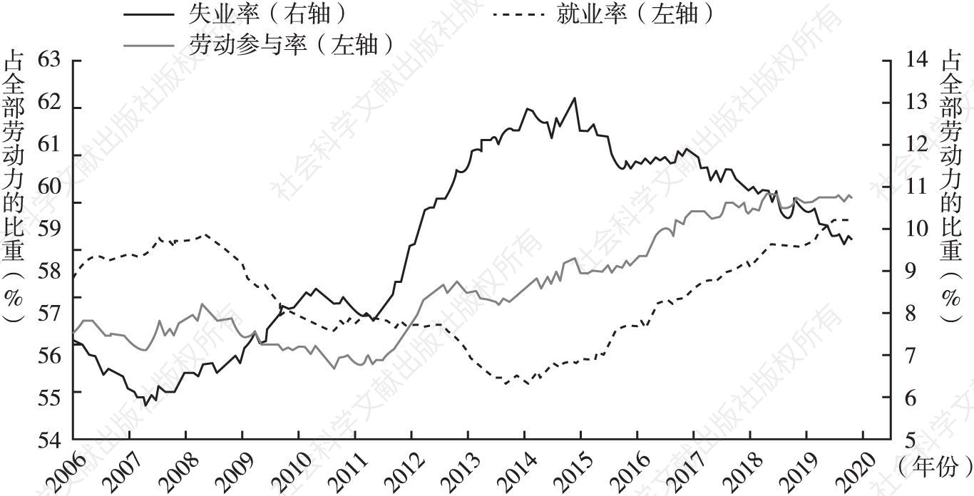 图5 2006年以来意大利失业率、就业率和劳动参与率