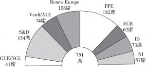 图1 2019年选举后欧洲议会席位分布