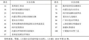 表3 “2018中国营商环境百强区县排行榜”西部地区入榜情况