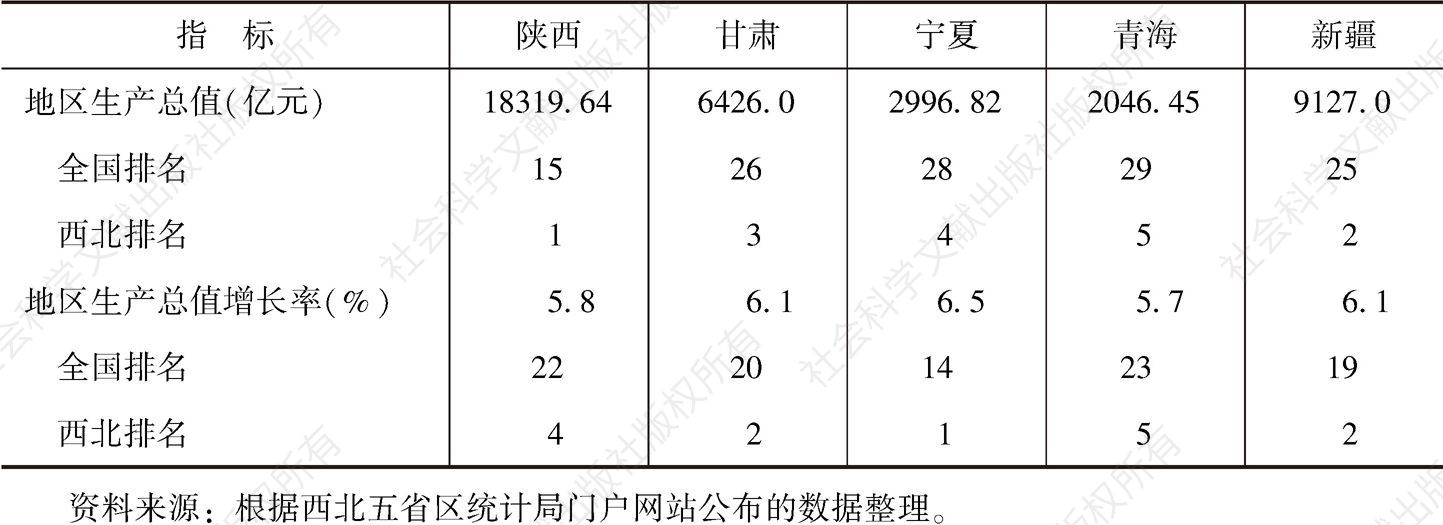 表1 2019年前三季度西北五省区地区生产总值情况比较