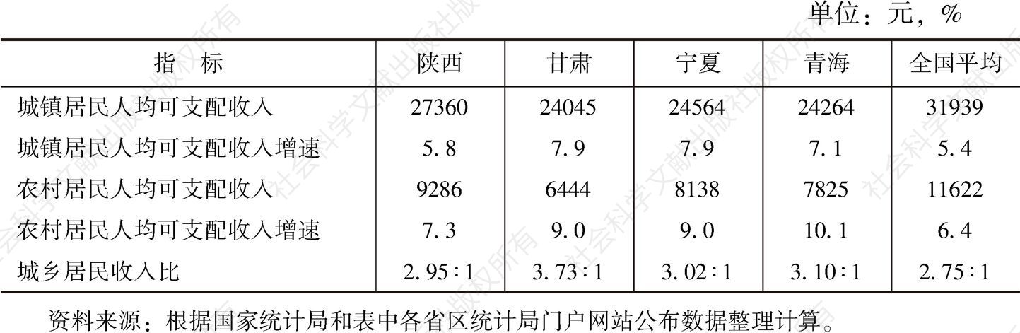 表2 2019年前三季度各省区城乡居民收入比较