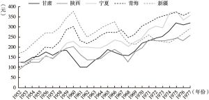 图3 1952～1977年西北地区人均地区生产总值变化情况
