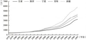 图4 1978～1997年西北地区人均地区生产总值变化情况