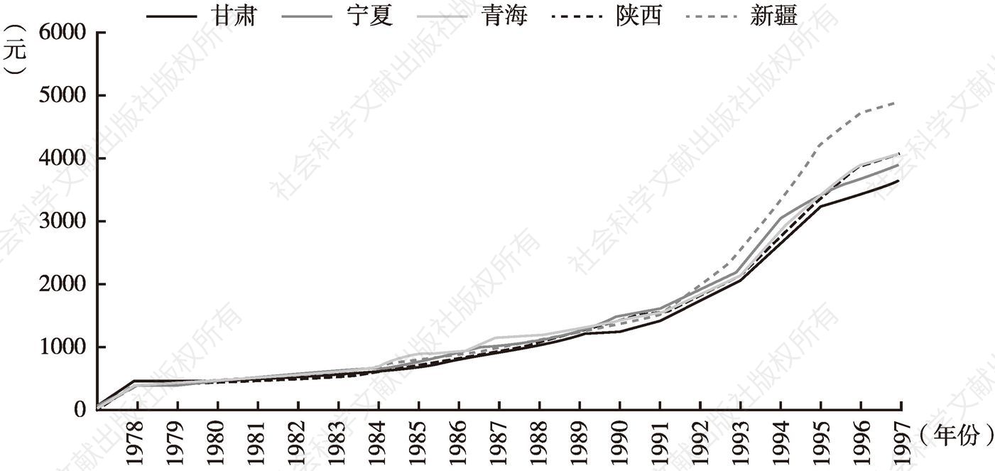 图19 1978～1997年西北地区城镇居民人均可支配收入变动趋势