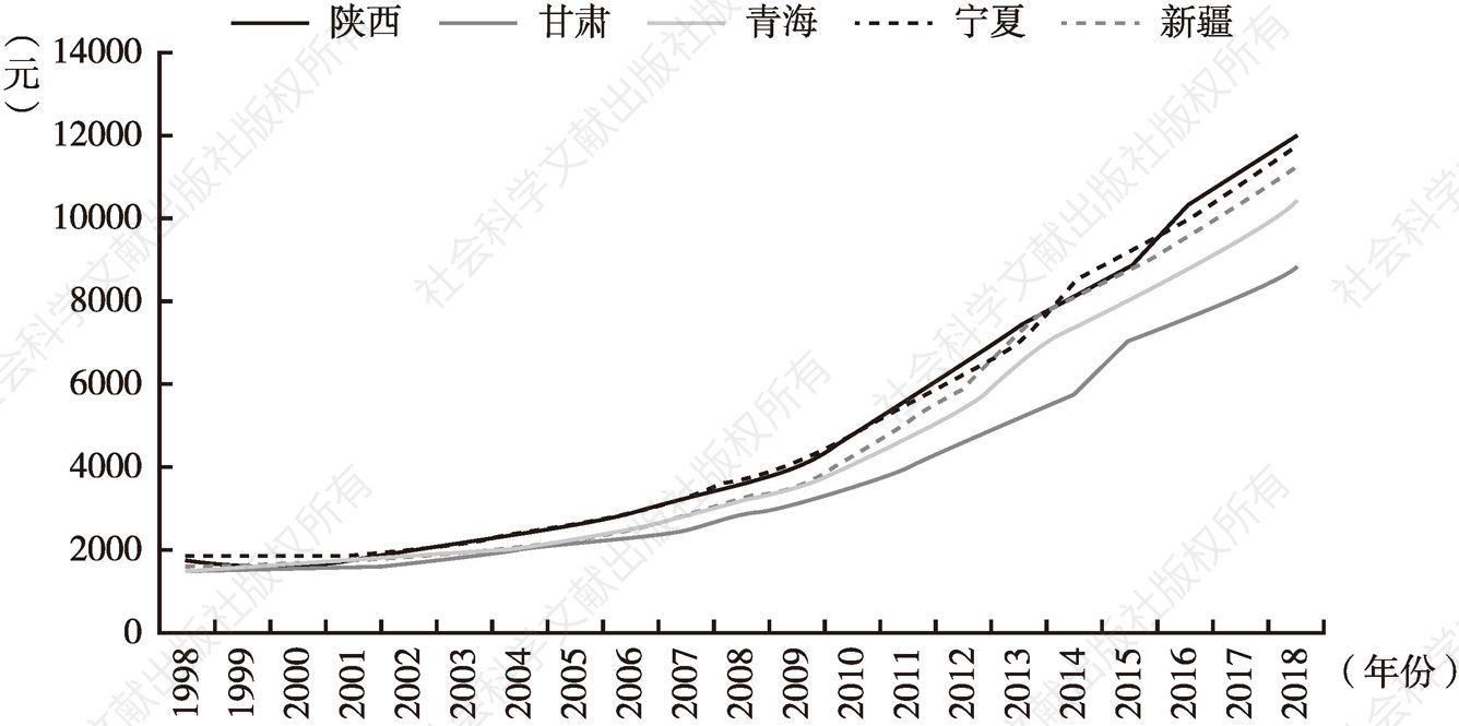 图22 1998～2018年西北地区农村居民人均可支配收入变动趋势