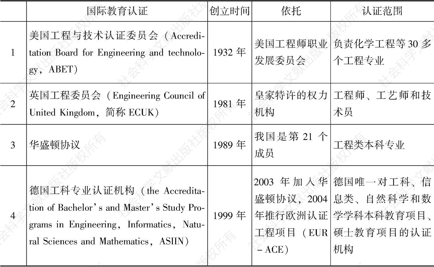 表0-2 部分国际工程教育认证
