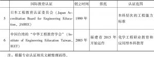 表0-2 部分国际工程教育认证-续表