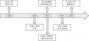 图1-1 中国工程教育国际认证之路
