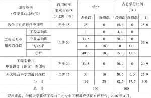 表3-7 华侨大学化工专业课程类别与毕业学分要求（境内生）