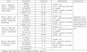 表3-9 华侨大学化工学院人才培养毕业要求（1）教学环节的达成评价