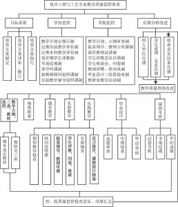图3-3 华侨大学化工专业校、院两级质量控制体系