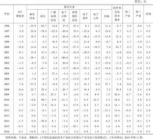 表2 1996～2016年TFP增长率测算结果