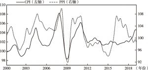 图4 经季节调整的CPI和PPI走势