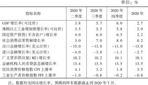 表1 2020年主要宏观经济指标预测结果