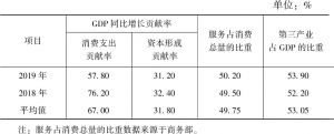 表3 中国消费支出贡献率和第三产业占比