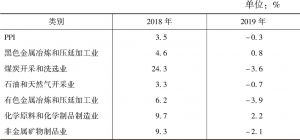 表2 2018～2019年PPI及主要行业价格涨跌幅