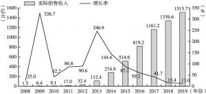 图2 2008～2019年中国移动游戏市场实际销售收入及增长率