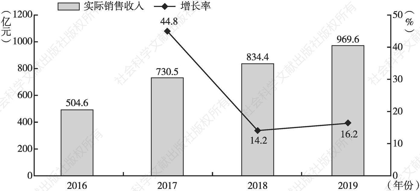 图11 2016～2019年中国电竞游戏市场实际销售收入情况