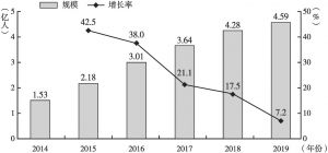 图12 2014～2019年中国电竞用户规模状况
