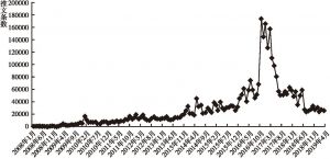 图2 2008年1月至2019年4月Twitter上有关民粹主义或民粹主义者相关推文条数的月度分布