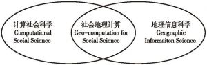 图1 计算社会科学、地理信息科学与社会地理计算三者的关系