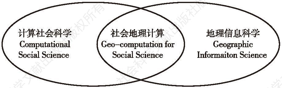 图1 计算社会科学、地理信息科学与社会地理计算三者的关系