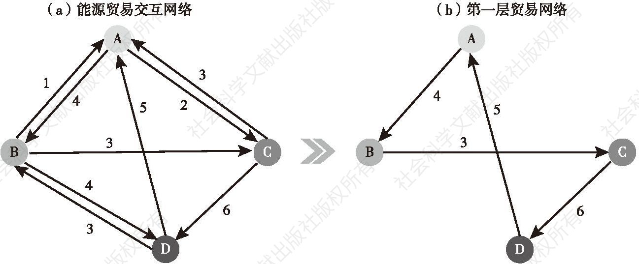 图3 能源贸易交互网络及分层网络构建方法的示意