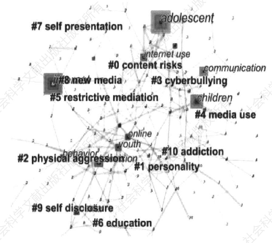 图5 国外关于青少年与网络研究的主题关键词图谱