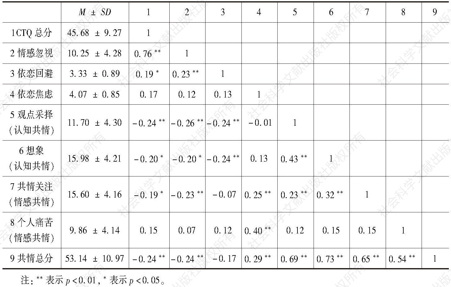 表1 各量表维度间的相关分析
