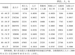 表2-1 2010年河北省乡村地区分年龄段、分性别的人口死亡率
