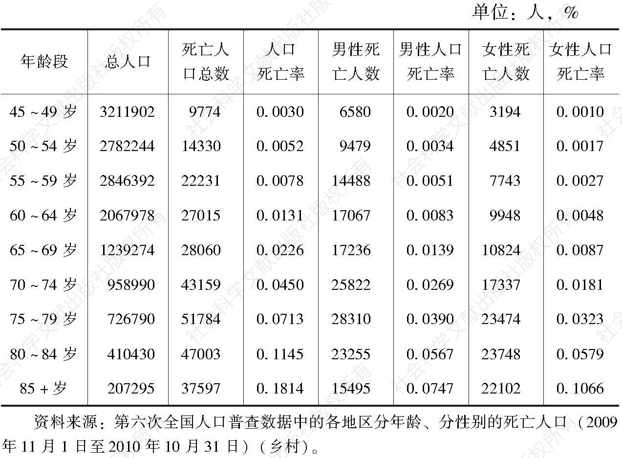 表2-1 2010年河北省乡村地区分年龄段、分性别的人口死亡率